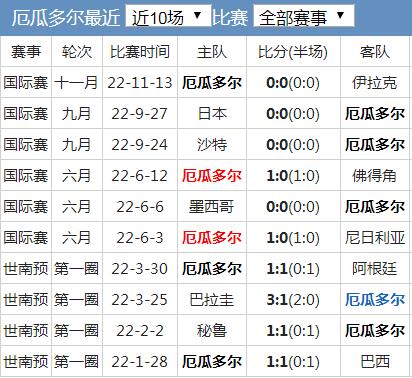 世界杯厄瓜多尔队实力水平分析 厄瓜多尔国家队世界排名历史战绩