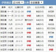 世界杯伊朗队实力水平分析 伊朗国家队世界排名历史战绩最新