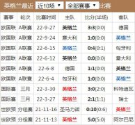 世界杯英格兰队实力水平分析 英格兰国家队世界排名历史战绩最新