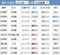 世界杯威尔士队实力水平分析 威尔士国家队世界排名历史战绩最新