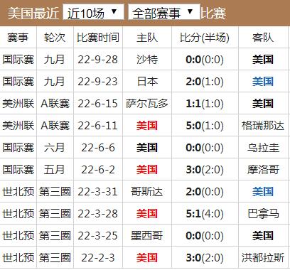 世界杯美国队实力水平分析 美国国家队世界排名历史战绩最新