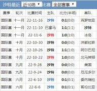 世界杯沙特队实力水平分析 沙特国家队世界排名历史战绩最新