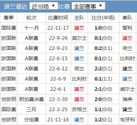 世界杯波兰队实力水平分析 波兰国家队世界排名历史战绩最新