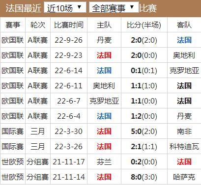 世界杯法国队实力水平分析 法国国家队世界排名历史战绩最新