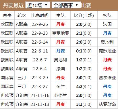 世界杯丹麦队实力水平分析 丹麦国家队世界排名历史战绩最新