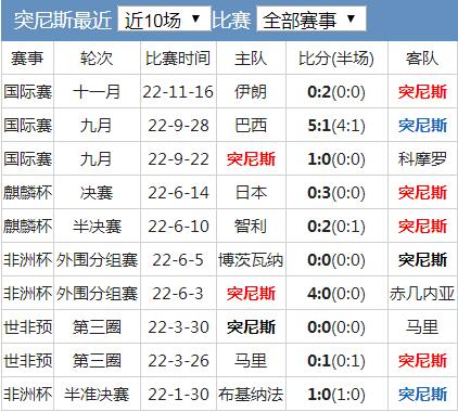 世界杯突尼斯队实力水平分析 突尼斯国家队世界排名历史战绩最新