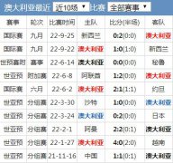 世界杯澳大利亚队实力水平分析 澳大利亚国家队世界排名历史战绩最新