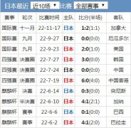 世界杯日本队实力水平分析 日本国家队世界排名历史战绩最新