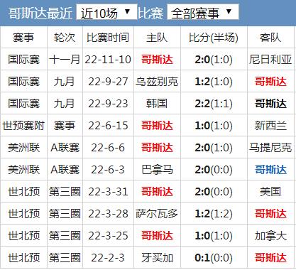 世界杯哥斯达黎加队实力水平分析 哥斯达黎加国家队世界排名历史战绩最新