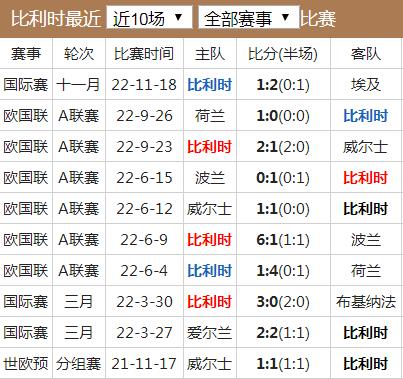 世界杯比利时队实力水平分析 比利时国家队世界排名历史战绩最新