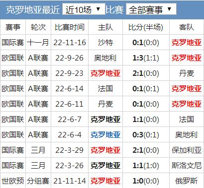 世界杯克罗地亚队实力水平分析 克罗地亚国家队世界排名历史战绩最新