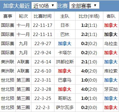 世界杯加拿大队实力水平分析 加拿大国家队世界排名历史战绩最新