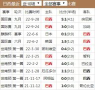 世界杯巴西队实力水平分析 巴西国家队世界排名历史战绩最新