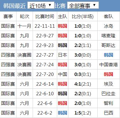 世界杯韩国队实力水平分析 韩国国家队世界排名历史战绩最新