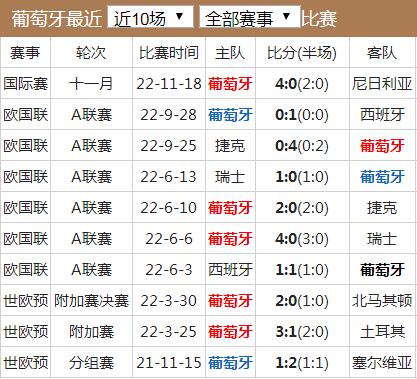 世界杯葡萄牙队实力水平分析 葡萄牙国家队世界排名历史战绩最新