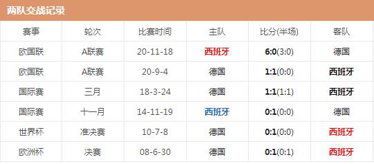 世界杯西班牙vs德国哪队强 两队实力对比分析交锋历史战绩