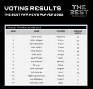 FIFA年度最佳得分情况：梅西52分险胜姆巴佩44分